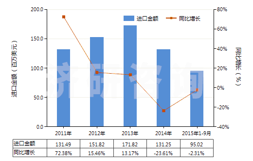 2011-2015年9月中國初榨的橄欖油(HS15091000)進(jìn)口總額及增速統(tǒng)計(jì) 2011-2015年9月中國初榨的橄欖油(HS15091000)進(jìn)口總額及增速統(tǒng)計(jì)